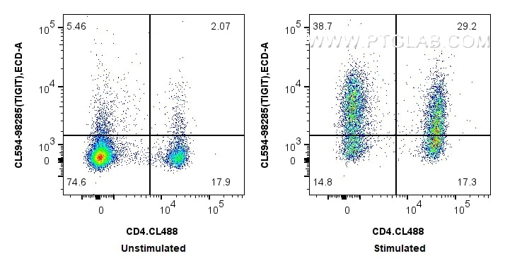Flow cytometry (FC) experiment of mouse splenocytes using CoraLite®594 Anti-Mouse TIGIT Rabbit Recombinant A (CL594-98285)
