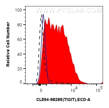 Flow cytometry (FC) experiment of mouse splenocytes using CoraLite®594 Anti-Mouse TIGIT Rabbit Recombinant A (CL594-98285)