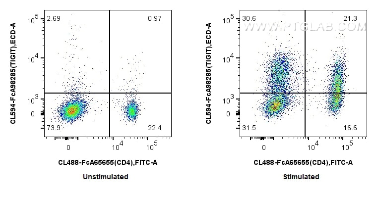 Flow cytometry (FC) experiment of mouse splenocytes using FcZero-rAb® CoraLite® Plus 594 Anti-Mouse TIGIT Ra (CL594-FcA98285)