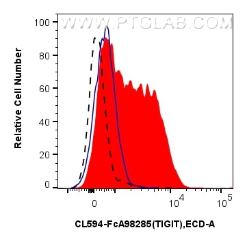 Flow cytometry (FC) experiment of mouse splenocytes using FcZero-rAb® CoraLite® Plus 594 Anti-Mouse TIGIT Ra (CL594-FcA98285)