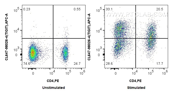 Flow cytometry (FC) experiment of mouse splenocytes using CoraLite® Plus 647 Anti-Mouse TIGIT Rabbit Recombi (CL647-98026-4)