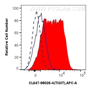 Flow cytometry (FC) experiment of mouse splenocytes using CoraLite® Plus 647 Anti-Mouse TIGIT Rabbit Recombi (CL647-98026-4)