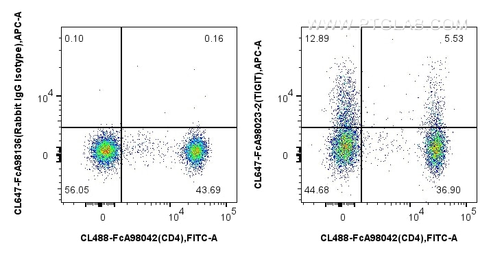 FC experiment of human PBMCs using CL647-FcA98023-2 Flow cytometry (FC) experiment of human PBMCs using FcZero-rAb® CoraLite® Plus 647 Anti-Human TIGIT Ra (CL647-FcA98023-2)