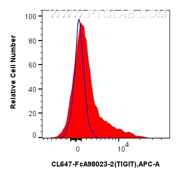 FC experiment of human PBMCs using CL647-FcA98023-2 Flow cytometry (FC) experiment of human PBMCs using FcZero-rAb® CoraLite® Plus 647 Anti-Human TIGIT Ra (CL647-FcA98023-2)