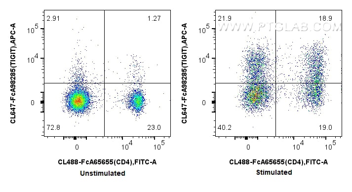 Flow cytometry (FC) experiment of mouse splenocytes using FcZero-rAb™ CoraLite® Plus 647 Anti-Mouse TIGIT Ra (CL647-FcA98285)