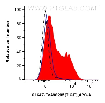 Flow cytometry (FC) experiment of mouse splenocytes using FcZero-rAb™ CoraLite® Plus 647 Anti-Mouse TIGIT Ra (CL647-FcA98285)