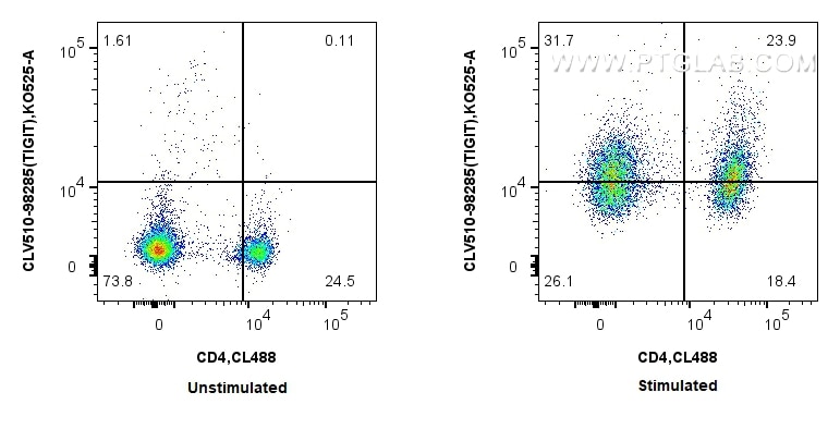 FC experiment of mouse splenocytes using CLV510-98285 Flow cytometry (FC) experiment of mouse splenocytes using CoraLux Violet 510 Anti-Mouse TIGIT Rabbit Recombi (CLV510-98285)
