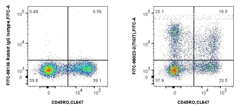 1x10^6 human PBMCs were surface stained with CoraLite® Plus 647 Anti-Human CD45RO, and 5 ul FITC Plus Anti-Human TIGIT Rabbit RecAb (FITC-98023-2, Clone: 240423C7) or FITC Plus Rabbit IgG Isotype Control RecAb (FITC-98136, Clone: 240953C9). Cells were not fixed. Lymphocytes were gated. Flow cytometry (FC) experiment of human PBMCs using FITC Plus Anti-Human TIGIT Rabbit Recombinant Anti (FITC-98023-2)