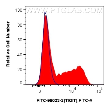 1x10^6 human PBMCs were surface stained with 5 ul FITC Plus Anti-Human TIGIT Rabbit RecAb (FITC-98023-2, Clone: 240423C7) (red) or FITC Plus Rabbit IgG Isotype Control RecAb (FITC-98136, Clone: 240953C9) (blue). Cells were not fixed. Lymphocytes were gated. Flow cytometry (FC) experiment of human PBMCs using FITC Plus Anti-Human TIGIT Rabbit Recombinant Anti (FITC-98023-2)