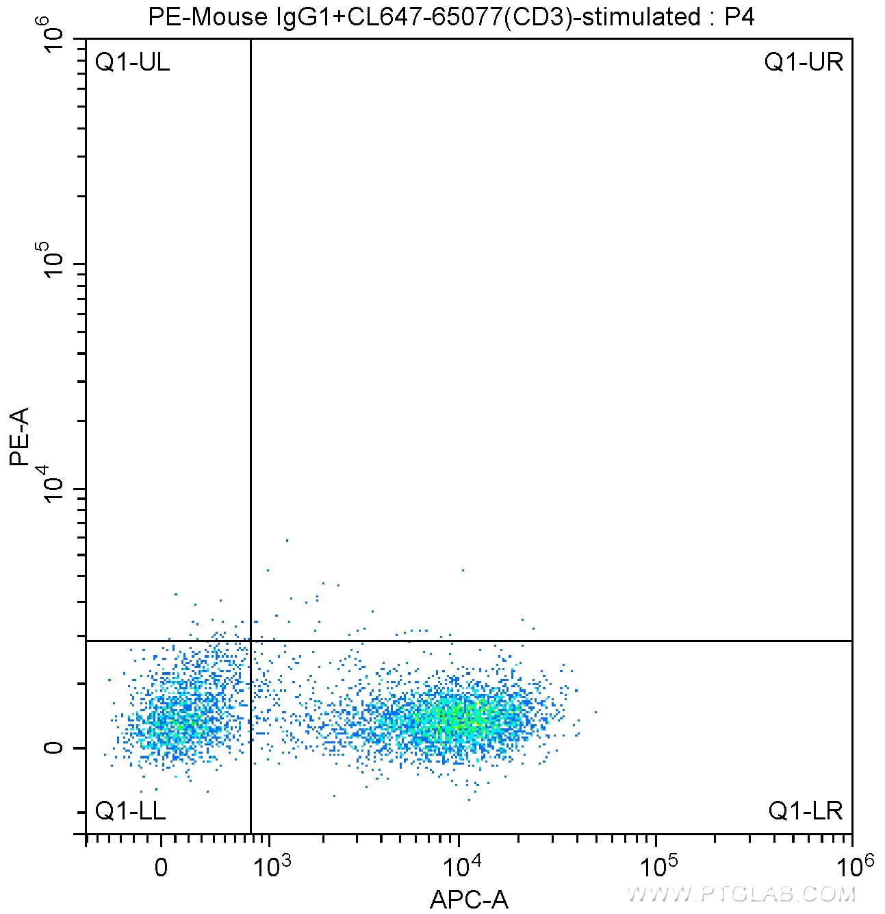 FC experiment of BALB/c mouse splenocytes using PE-65079