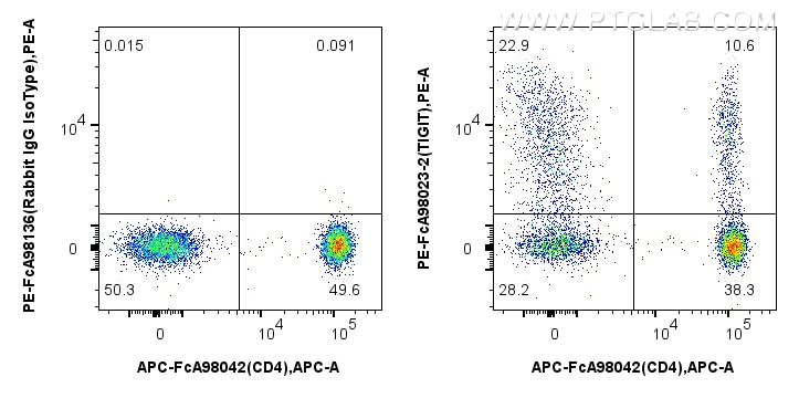 FC experiment of human PBMCs using PE-FcA98023-2 Flow cytometry (FC) experiment of human PBMCs using FcZero-rAb™ PE Anti-Human TIGIT Rabbit Recombinant (PE-FcA98023-2)