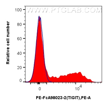 FC experiment of human PBMCs using PE-FcA98023-2 Flow cytometry (FC) experiment of human PBMCs using FcZero-rAb™ PE Anti-Human TIGIT Rabbit Recombinant (PE-FcA98023-2)