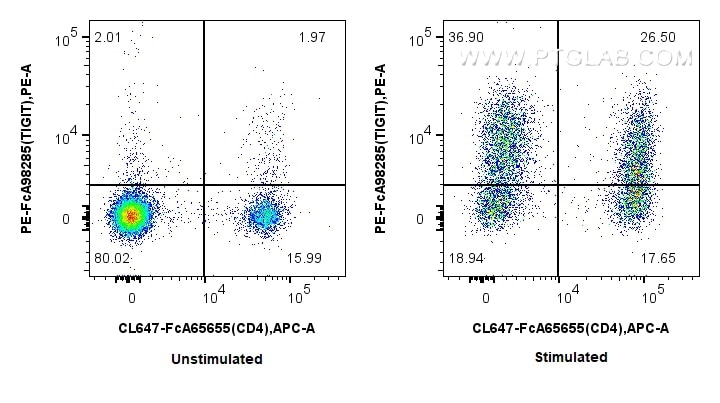 Flow cytometry (FC) experiment of mouse splenocytes using FcZero-rAb™ PE Anti-Mouse TIGIT Rabbit Recombinant (PE-FcA98285)