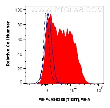 Flow cytometry (FC) experiment of mouse splenocytes using FcZero-rAb™ PE Anti-Mouse TIGIT Rabbit Recombinant (PE-FcA98285)