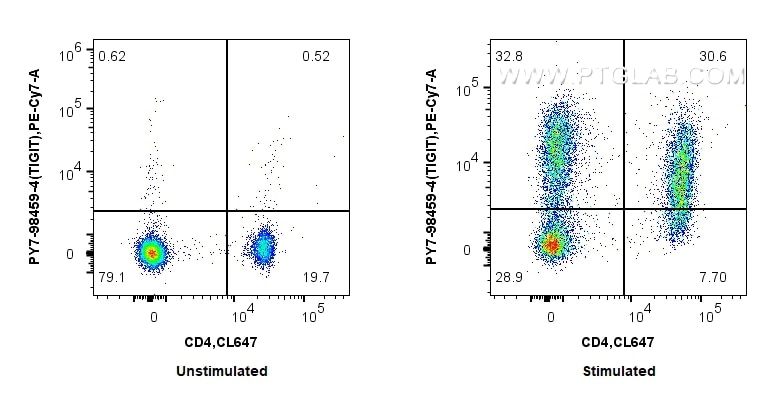Flow cytometry (FC) experiment of mouse splenocytes using PE-Cyanine7 Anti-Mouse TIGIT Rabbit Recombinant An (PY7-98026-4)