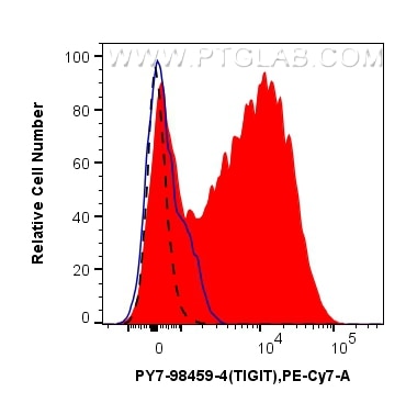 Flow cytometry (FC) experiment of mouse splenocytes using PE-Cyanine7 Anti-Mouse TIGIT Rabbit Recombinant An (PY7-98026-4)