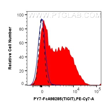 FC experiment of mouse splenocytes using PY7-FcA98285 Flow cytometry (FC) experiment of mouse splenocytes using FcZero-rAb® PE-Cyanine7 Anti-Mouse TIGIT Rabbit Re (PY7-FcA98285)