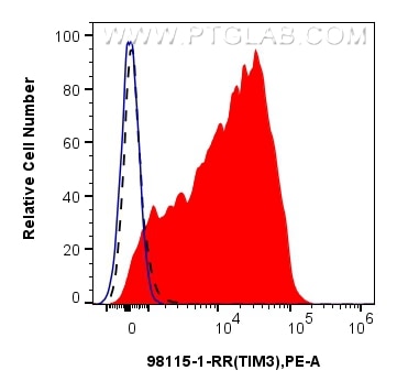 Flow cytometry (FC) experiment of human PBMCs using Anti-Human TIM3 Rabbit Recombinant Antibody (98115-1-RR)
