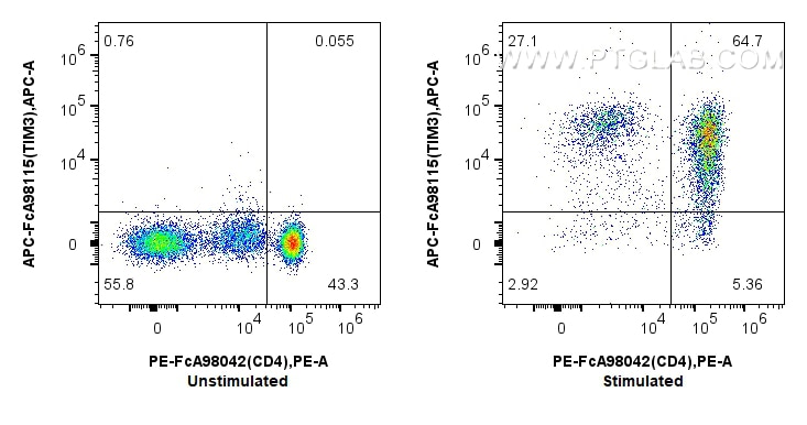 FC experiment of human PBMCs using APC-FcA98115 Flow cytometry (FC) experiment of human PBMCs using FcZero-rAb® APC Anti-Human TIM3 Rabbit Recombinant (APC-FcA98115)