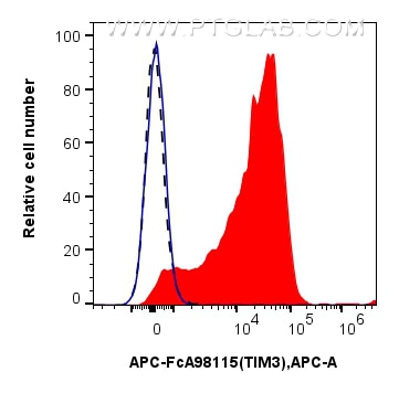 FC experiment of human PBMCs using APC-FcA98115 Flow cytometry (FC) experiment of human PBMCs using FcZero-rAb™ APC Anti-Human TIM3 Rabbit Recombinant (APC-FcA98115)