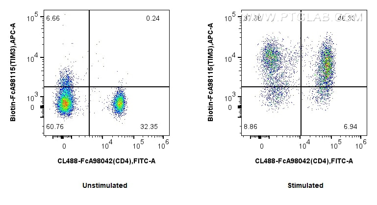 FC experiment of human PBMCs using Biotin-FcA98115 Flow cytometry (FC) experiment of human PBMCs using FcZero-rAb® Biotin Anti-Human TIM3 Rabbit Recombin (Biotin-FcA98115)