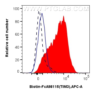 FC experiment of human PBMCs using Biotin-FcA98115 Flow cytometry (FC) experiment of human PBMCs using FcZero-rAb® Biotin Anti-Human TIM3 Rabbit Recombin (Biotin-FcA98115)