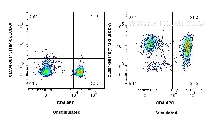 Flow cytometry (FC) experiment of human PBMCs using CoraLite®594 Anti-Human TIM3 Rabbit Recombinant An (CL594-98115)