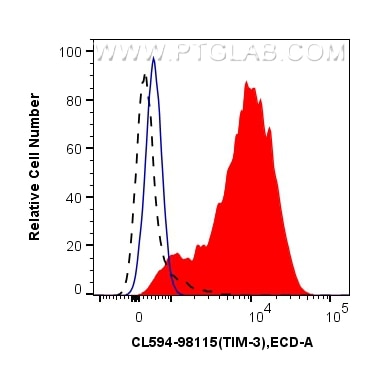 Flow cytometry (FC) experiment of human PBMCs using CoraLite®594 Anti-Human TIM3 Rabbit Recombinant An (CL594-98115)