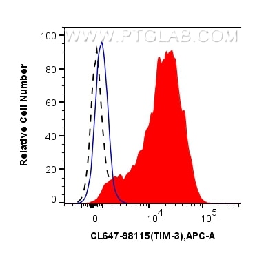 Flow cytometry (FC) experiment of human PBMCs using CoraLite® Plus 647 Anti-Human TIM3 Rabbit Recombin (CL647-98115)