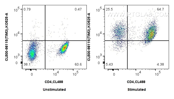 Flow cytometry (FC) experiment of human PBMCs using CoraLux Violet 510 Anti-Human TIM3 Rabbit Recombin (CLV510-98115)