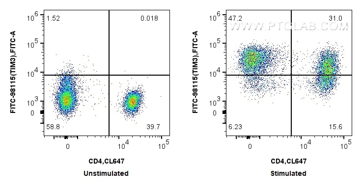 Flow cytometry (FC) experiment of human PBMCs using FITC Plus Anti-Human TIM3 Rabbit Recombinant Antib (FITC-98115)