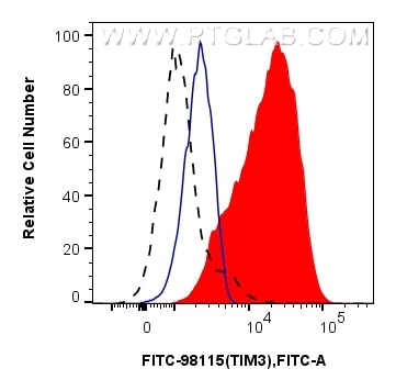 Flow cytometry (FC) experiment of human PBMCs using FITC Plus Anti-Human TIM3 Rabbit Recombinant Antib (FITC-98115)