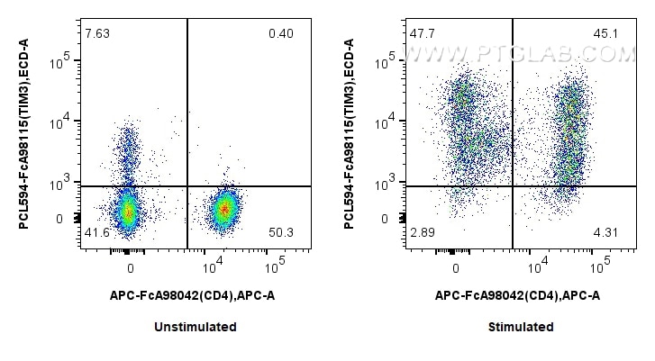 FC experiment of human PBMCs using PCL594-FcA98115 Flow cytometry (FC) experiment of human PBMCs using FcZero-rAb® PE-CoraLite® Plus 594 Anti-Human TIM3 (PCL594-FcA98115)