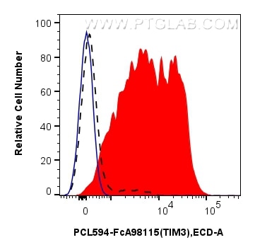 FC experiment of human PBMCs using PCL594-FcA98115 Flow cytometry (FC) experiment of human PBMCs using FcZero-rAb® PE-CoraLite® Plus 594 Anti-Human TIM3 (PCL594-FcA98115)