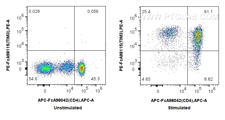 FC experiment of human PBMCs using PE-FcA98115 Flow cytometry (FC) experiment of human PBMCs using FcZero-rAb™ PE Anti-Human TIM3 Rabbit Recombinant (PE-FcA98115)