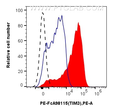 FC experiment of human PBMCs using PE-FcA98115 Flow cytometry (FC) experiment of human PBMCs using FcZero-rAb™ PE Anti-Human TIM3 Rabbit Recombinant (PE-FcA98115)