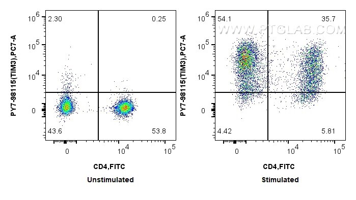 1x10^6 untreated or anti-CD3/CD28 treated human PBMCs were surface stained with FITC Plus Anti-Human CD4 and 5 ul PE-Cyanine7 Anti-Human TIM3 Rabbit RecAb (PY7-98115, Clone: 241422H1). Cells were not fixed. Flow cytometry (FC) experiment of human PBMCs using PE-Cyanine7 Anti-Human TIM3 Rabbit Recombinant Ant (PY7-98115)