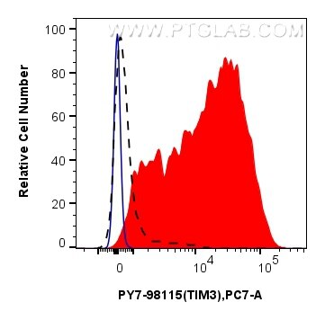 1x10^6 anti-CD3/CD28 treated human PBMCs were surface stained with 5 ul PE-Cyanine7 Anti-Human TIM3 Rabbit RecAb (PY7-98115, Clone: 241422H1) (red) or unstained (blue). 1x10^6 untreated human PBMCs were surface stained with 5 ul PE-Cyanine7 Anti-Human TIM3 Rabbit RecAb (PY7-98115, Clone: 241422H1) (black, dashed). Cells were not fixed. Flow cytometry (FC) experiment of human PBMCs using PE-Cyanine7 Anti-Human TIM3 Rabbit Recombinant Ant (PY7-98115)
