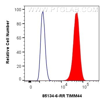 Flow cytometry (FC) experiment of HepG2 cells using TIMM44 Recombinant antibody (85134-6-RR)