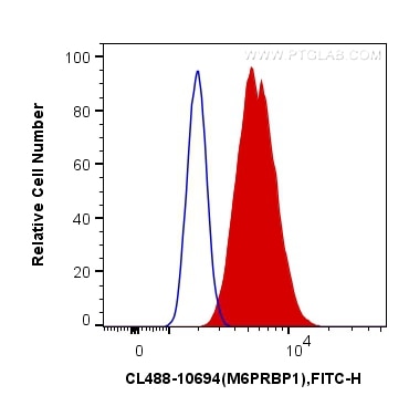 Flow cytometry (FC) experiment of HeLa cells using CoraLite® Plus 488-conjugated TIP47 Polyclonal ant (CL488-10694)