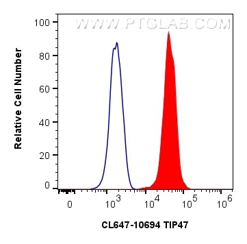 Flow cytometry (FC) experiment of HeLa cells using CoraLite® Plus 647-conjugated TIP47 Polyclonal ant (CL647-10694)