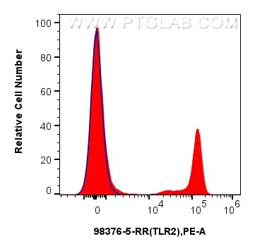 FC experiment of human PBMCs using 98376-5-RR Flow cytometry (FC) experiment of human PBMCs using Anti-Human TLR2 Rabbit Recombinant Antibody (98376-5-RR)