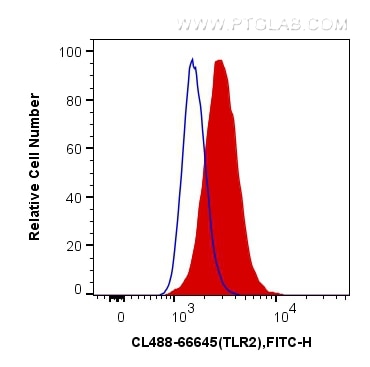 Flow cytometry (FC) experiment of THP-1 cells using CoraLite® Plus 488-conjugated TLR2 Monoclonal anti (CL488-66645)