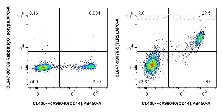 FC experiment of human PBMCs using CL647-98376-5 Flow cytometry (FC) experiment of human PBMCs using CoraLite® Plus 647 Anti-Human TLR2 Rabbit Recombin (CL647-98376-5)