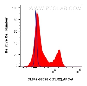 FC experiment of human PBMCs using CL647-98376-5 Flow cytometry (FC) experiment of human PBMCs using CoraLite® Plus 647 Anti-Human TLR2 Rabbit Recombin (CL647-98376-5)