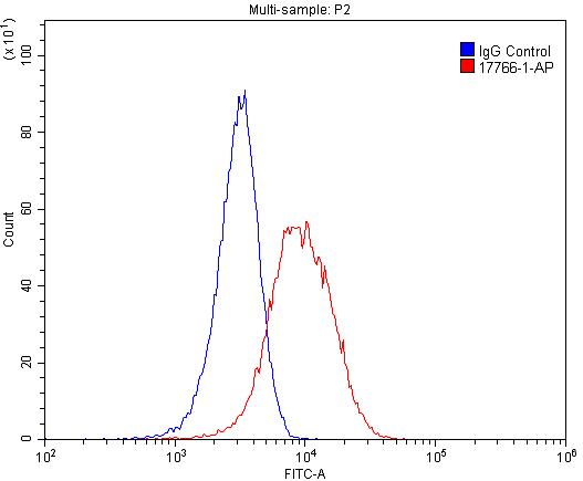 Flow cytometry (FC) experiment of HeLa cells using TLR3 Polyclonal antibody (17766-1-AP)