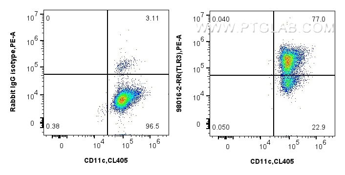 Flow cytometry (FC) experiment of human monocyte-derived immature dendritic cells using Anti-Human TLR3/CD283 Rabbit Recombinant Antibody (98016-2-RR)