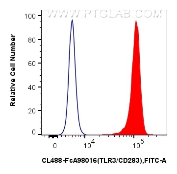FC experiment of human monocyte-derived immature dendritic cells using CL488-FcA98016 Flow cytometry (FC) experiment of human monocyte-derived immature dendritic cells using FcZero-rAb® CoraLite® Plus 488 Anti-Human TLR3/CD2 (CL488-FcA98016)