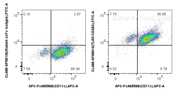 FC experiment of human monocyte-derived immature dendritic cells using CL488-SF98016 Flow cytometry (FC) experiment of human monocyte-derived immature dendritic cells using CoraLite® Plus 488 Anti-Human TLR3/CD283 Rabbit sc (CL488-SF98016)
