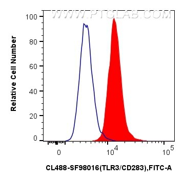FC experiment of human monocyte-derived immature dendritic cells using CL488-SF98016 Flow cytometry (FC) experiment of human monocyte-derived immature dendritic cells using CoraLite® Plus 488 Anti-Human TLR3/CD283 Rabbit sc (CL488-SF98016)